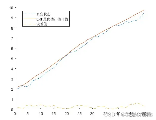 基于EKF的四旋翼无人机姿态估计matlab仿真_方差_04